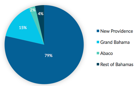 Distribution of insured exposures