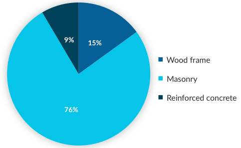 Distribution of construction types