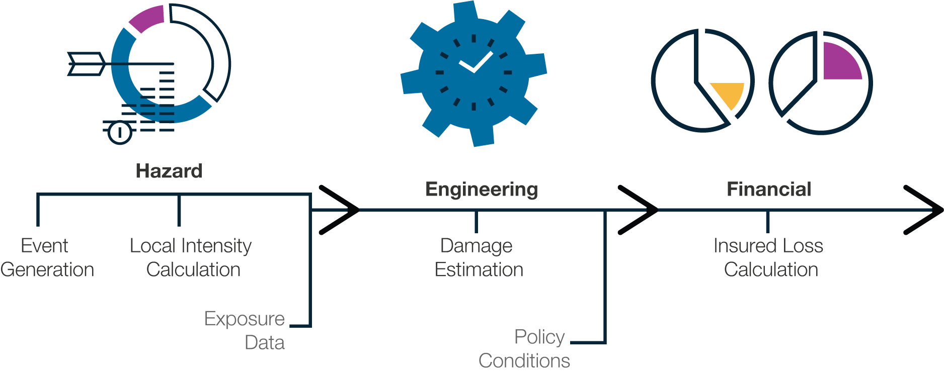 Catastrophe Modeling Graphic