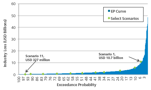 Cat Bond Figure 1 Event 1