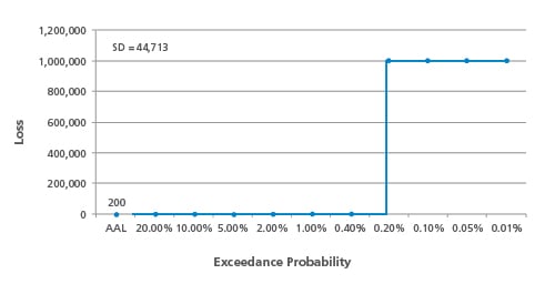 Cat Bond Figure 1 Event 1