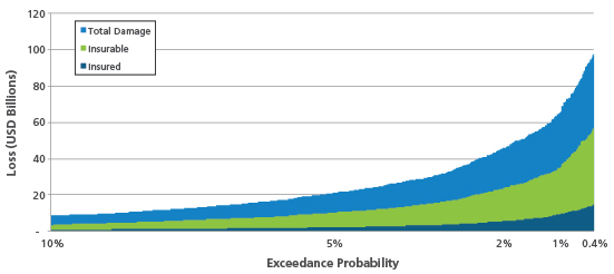 Comparison of modeled total damage, insurable loss and insured loss