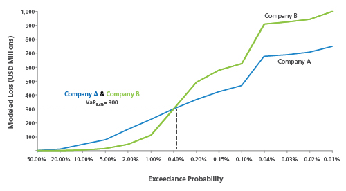 Exceedance Probability Graph 2