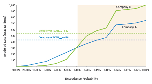 TVaR (Tail Value at Risk) example graph