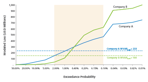 Window Value at Risk graph