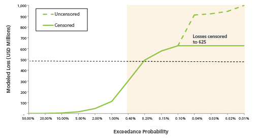 Censored Tail Value at Risk graph