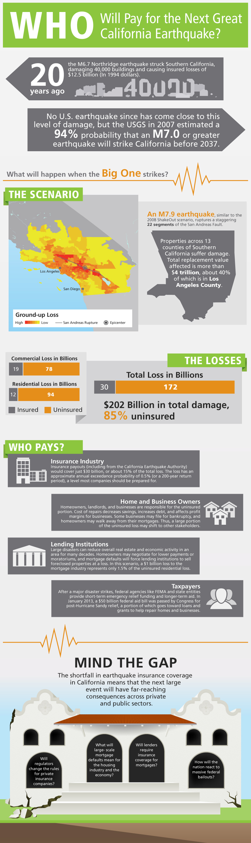 Who Will Pay for the Next Great California Earthquake infographic
