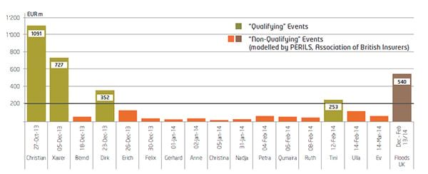 Cat Bond Figure 1 Event 1