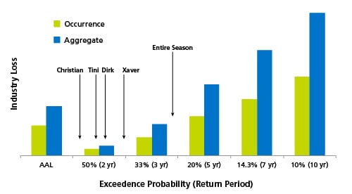 Cat Bond Figure 1 Event 1