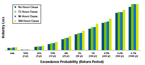 Cat Bond Figure 1 Event 1