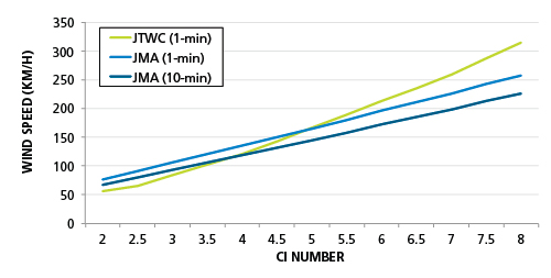 Cat Bond Figure 1 Event 1