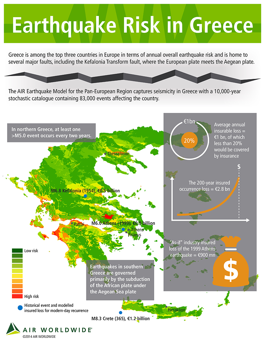 Earthquake Risk in Greece