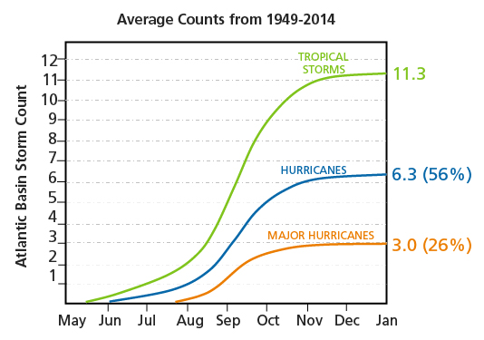 2015 hurricane preview figure 4