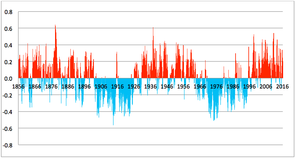 The Atlantic Multidecadal Oscillation (AMO) index