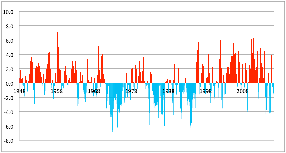 Atlantic Meridional Mode (AMM) phases