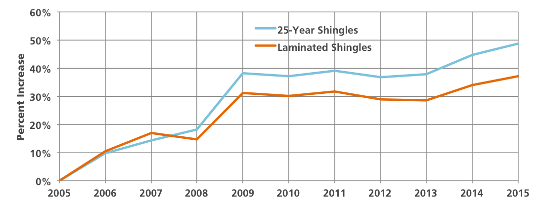 Hail Damage Figure 5