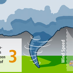 Anatomy of a Tornado