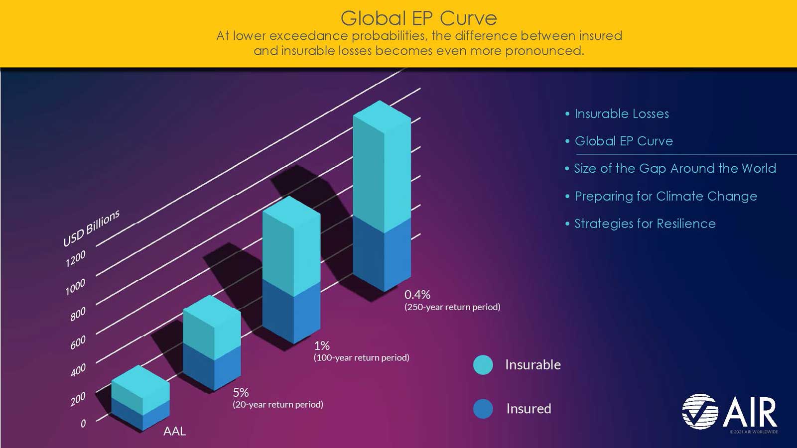 Measuring Global Insurance Gap image 3