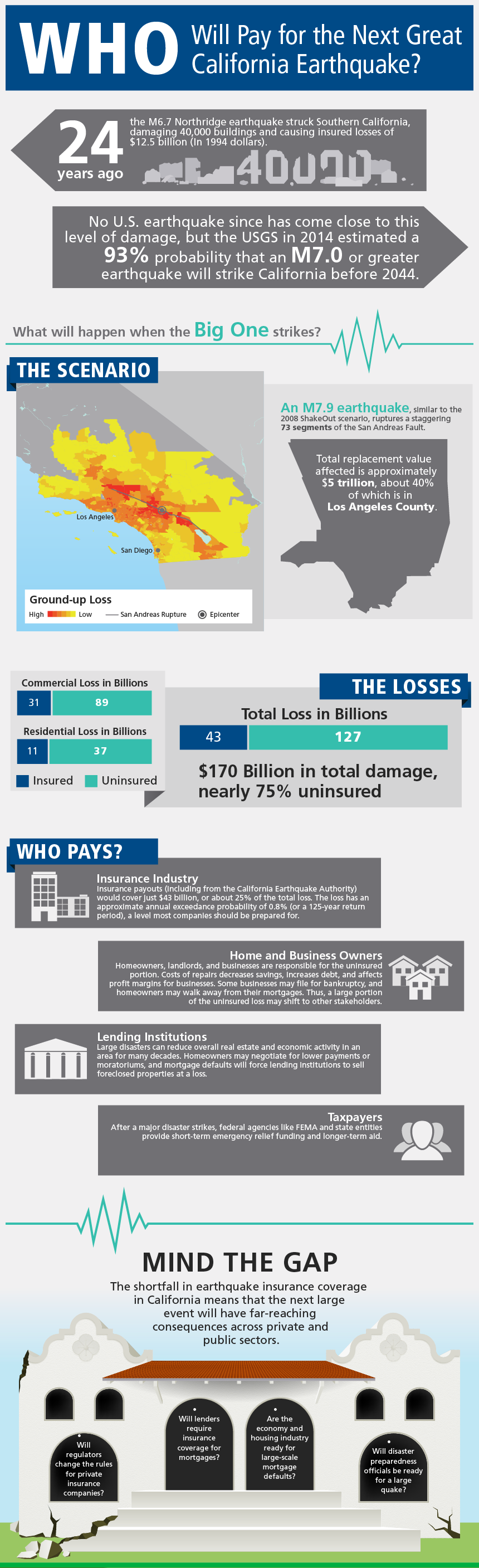 Who Will Pay for the Next Great California Earthquake