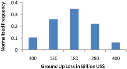 Cat Bond Figure 1 Event 1