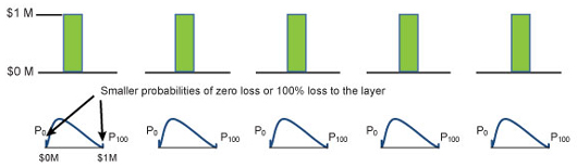 Cat Bond Figure 1 Event 1