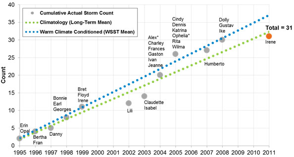 Cat Bond Figure 1 Event 1