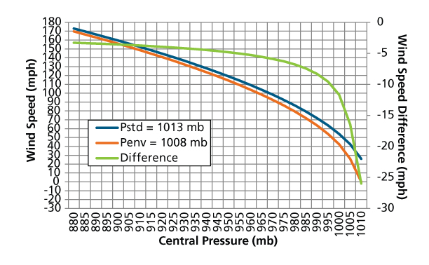 Cat Bond Figure 1 Event 1