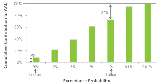 Cat Bond Figure 1 Event 1